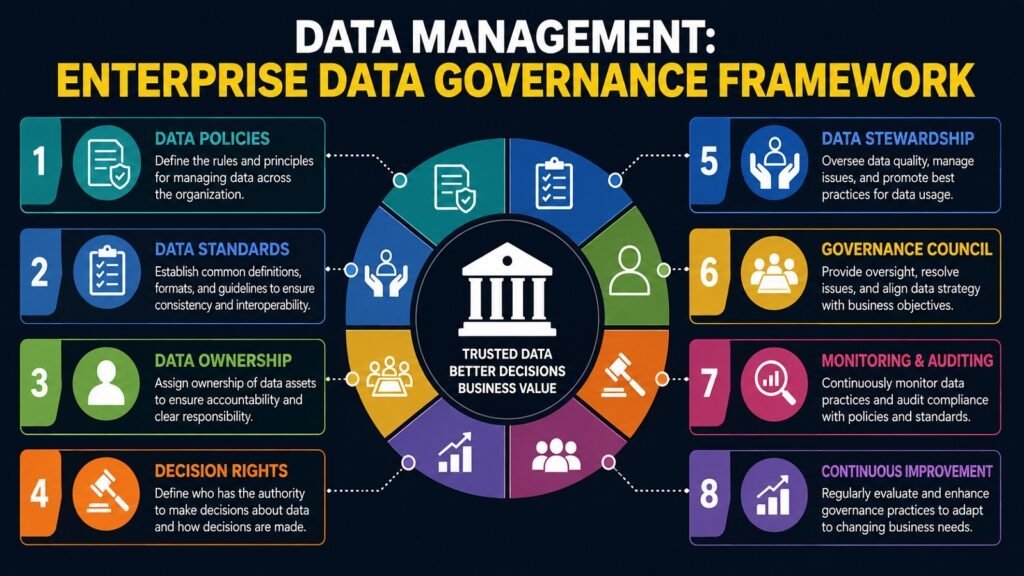 Data Management -- Enterprise Data Governance Framework
