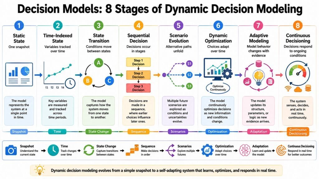 Decision Models -- 8 Stages of Dynamic Decision Modeling