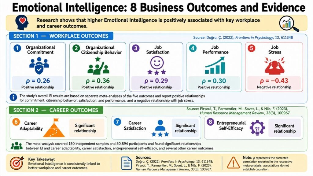 Emotional Intelligence -- 8 Business Outcomes and Evidence