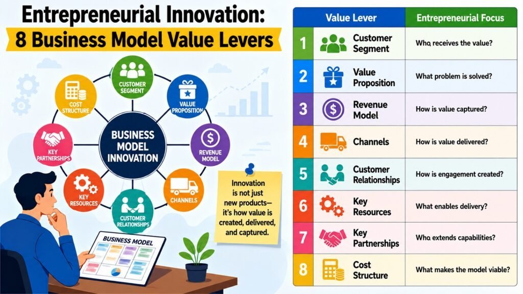 Entrepreneurial Innovation -- 8 Business Model Value Levers