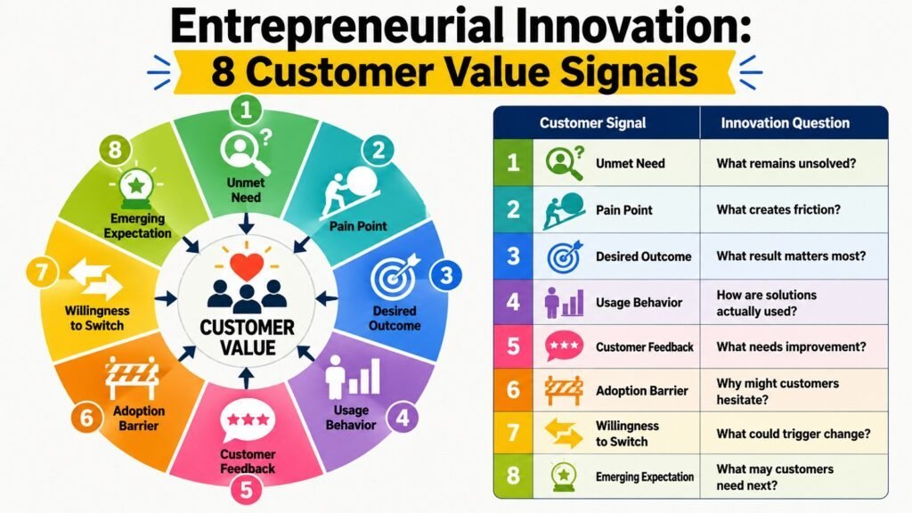 Entrepreneurial Innovation -- 8 Customer Value Signals