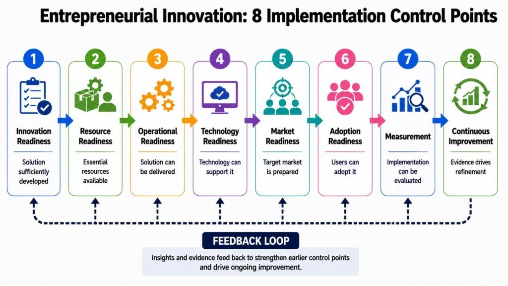 Entrepreneurial Innovation -- 8 Implementation Control Points