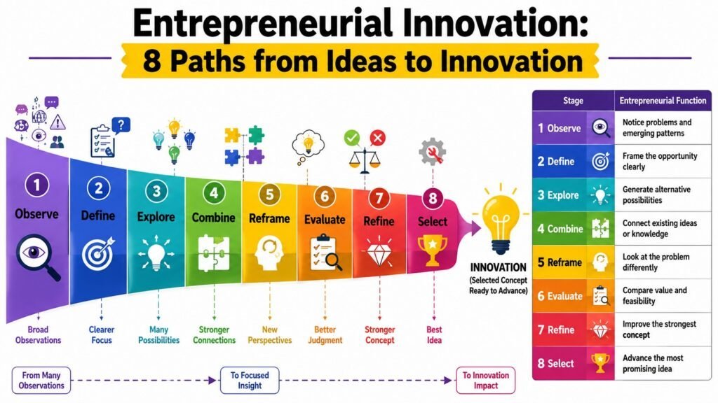 Entrepreneurial Innovation -- 8 Paths from Ideas to Innovation