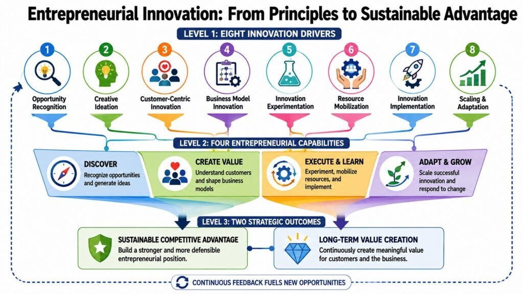 Entrepreneurial Innovation -- From Principles to Sustainable Advantage