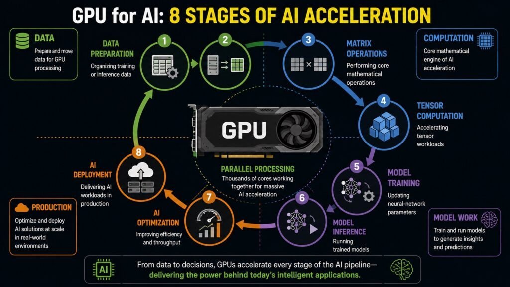GPU for AI -- 8 Stages of AI Acceleration