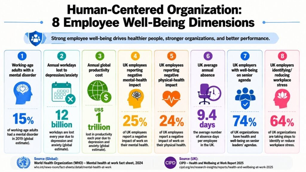 Human-Centered Organization -- 8 Employee Well-Being Dimensions