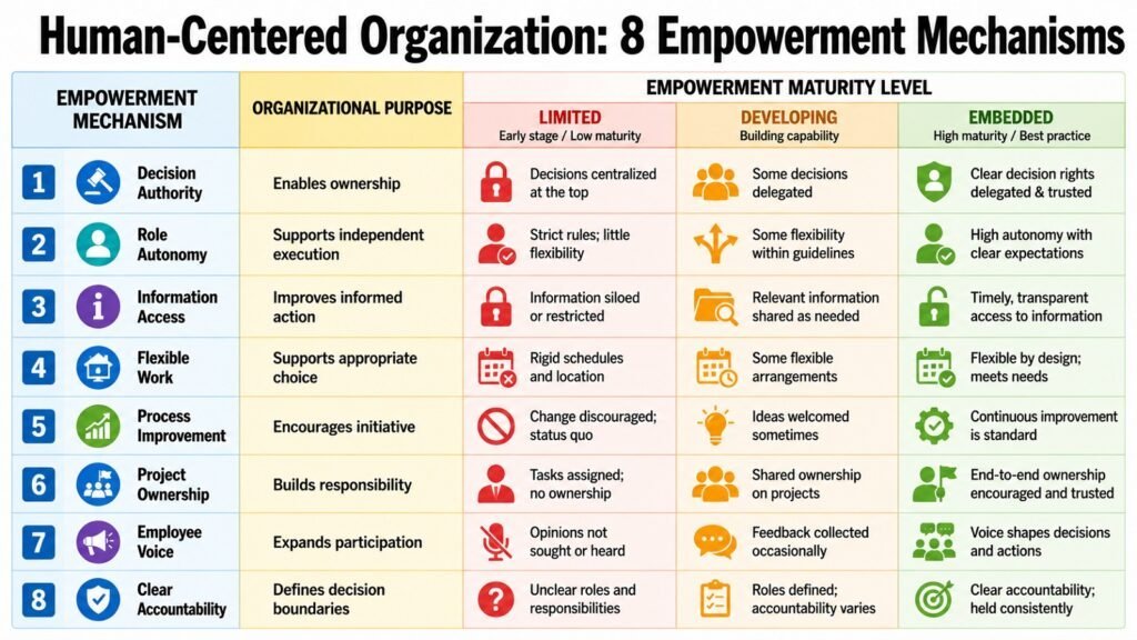 Human-Centered Organization -- 8 Empowerment Mechanisms