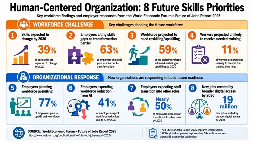 Human-Centered Organization -- 8 Future Skills Priorities
