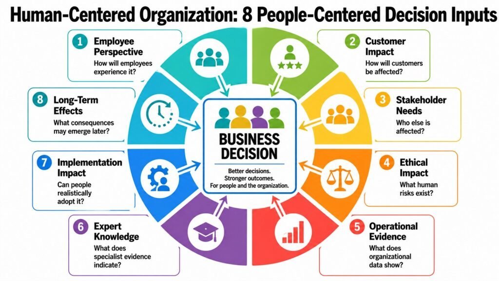 Human-Centered Organization -- 8 People-Centered Decision Inputs