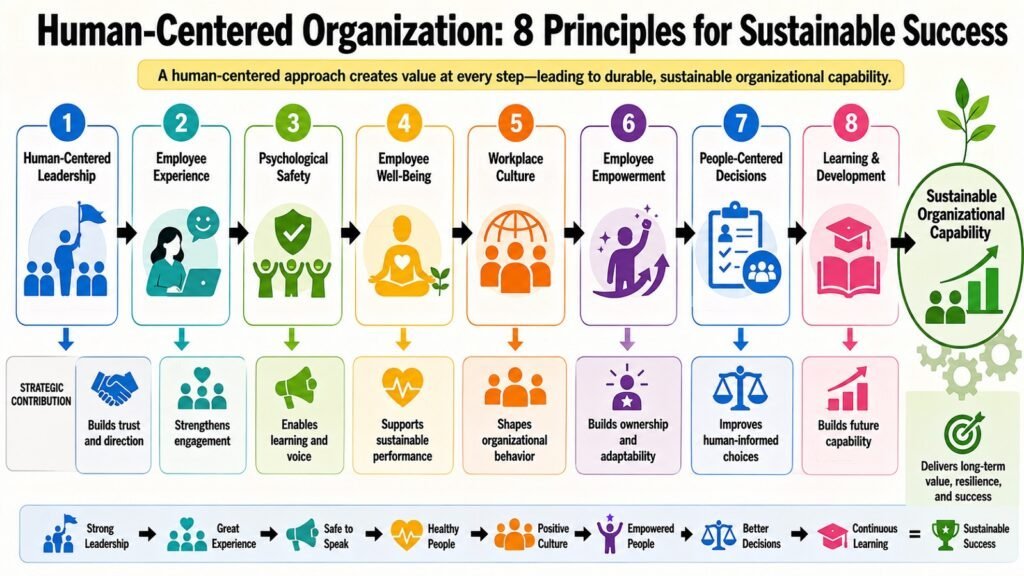Human-Centered Organization: 8 Principles for Sustainable Success