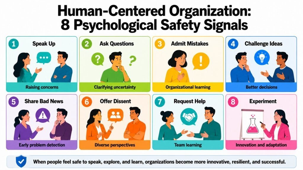 Human-Centered Organization: 8 Psychological Safety Signals
