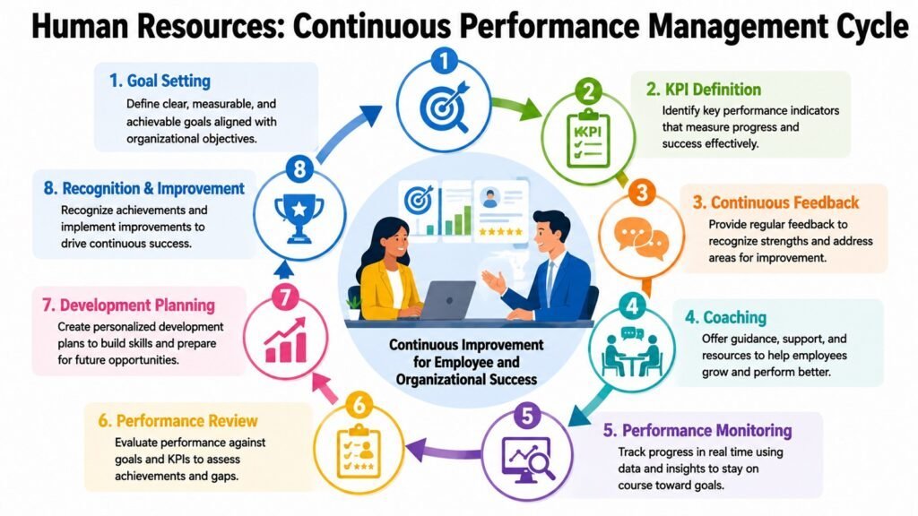 Human Resources -- Continuous Performance Management Cycle