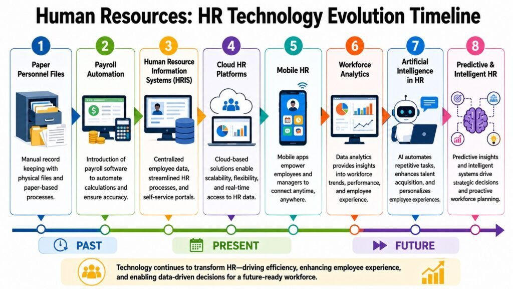 Human Resources -- HR Technology Evolution Timeline