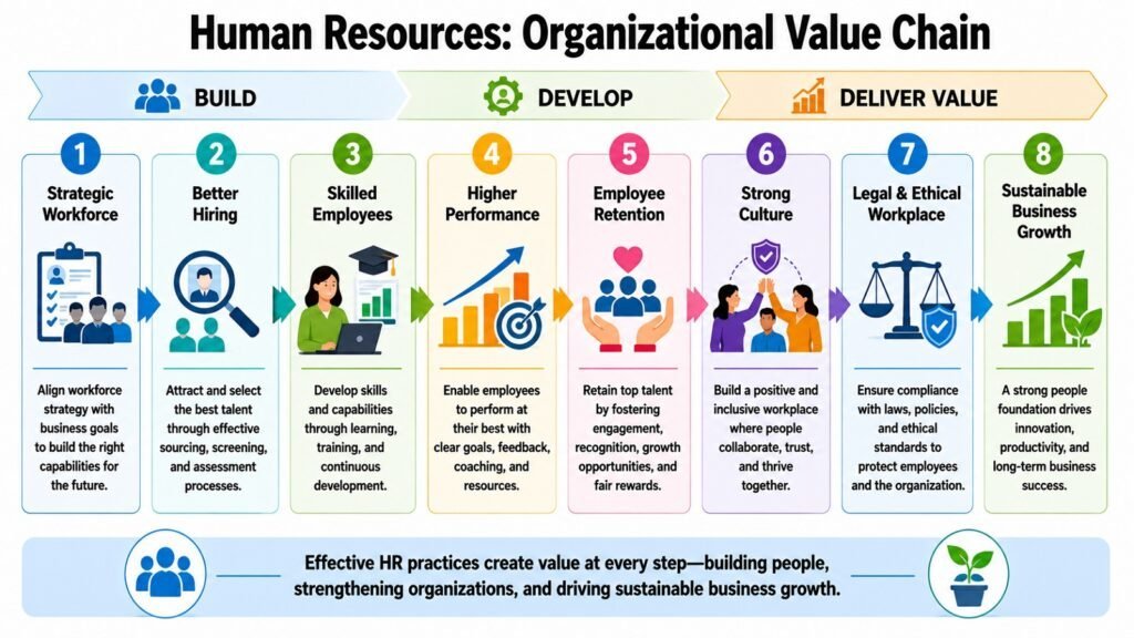 Human Resources -- Organizational Value Chain