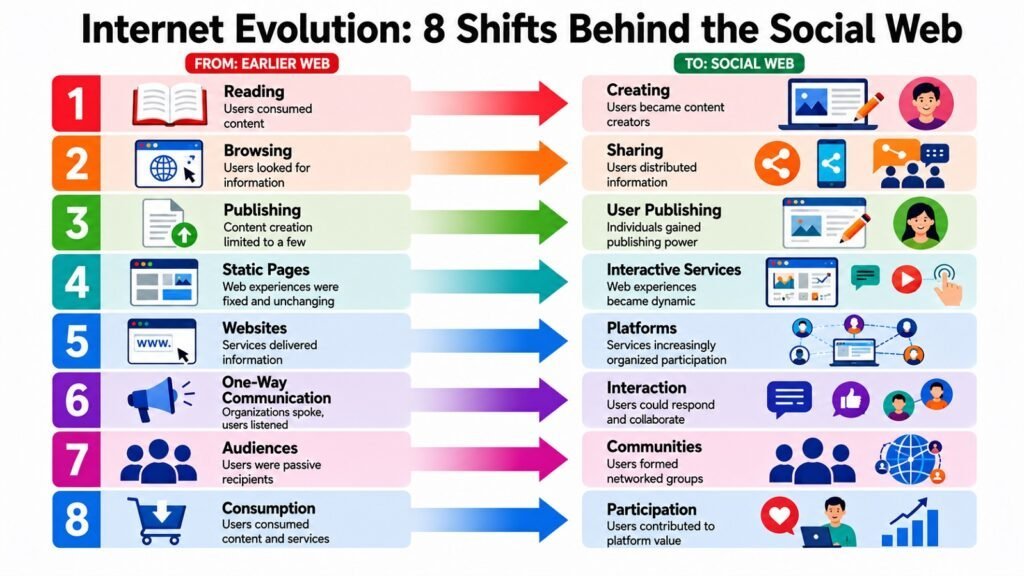 Internet Evolution -- 8 Shifts Behind the Social Web