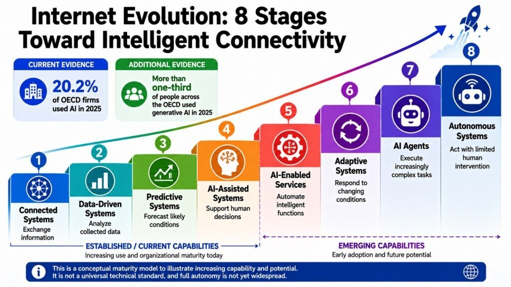 Internet Evolution -- 8 Stages Toward Intelligent Connectivity