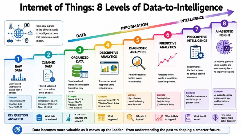 Internet of Things -- 8 Levels of Data-to-Intelligence