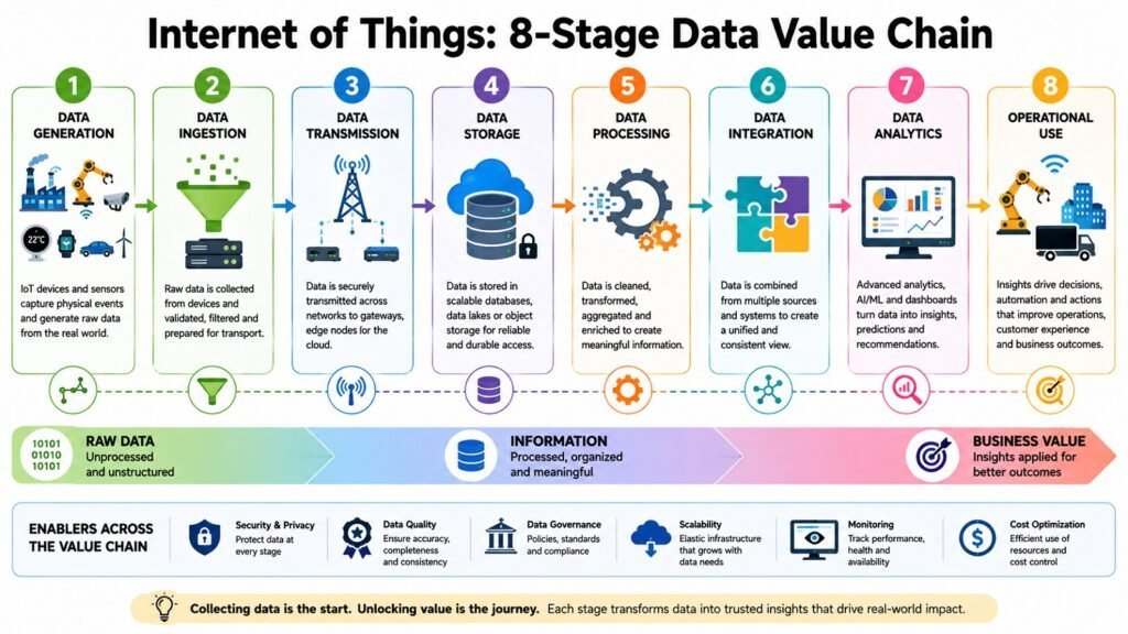 Internet of Things -- 8-Stage Data Value Chain