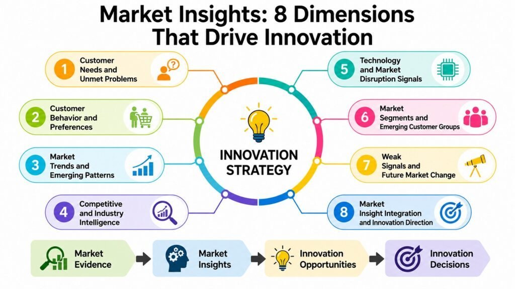 Market Insights -- 8 Dimensions That Drive Innovation