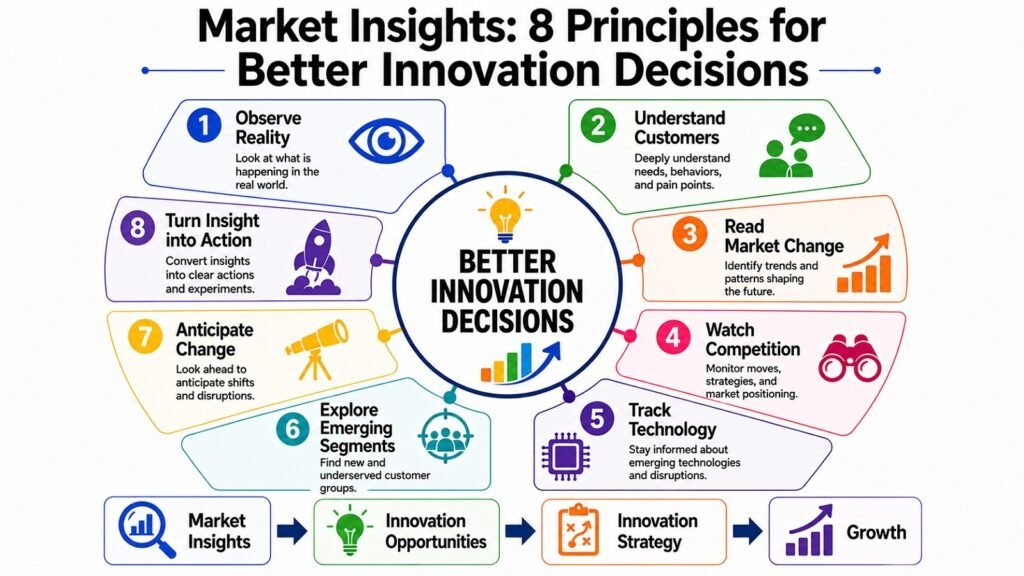 Market Insights -- 8 Principles for Better Innovation Decisions