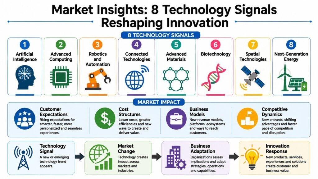 Market Insights -- 8 Technology Signals Reshaping Innovation