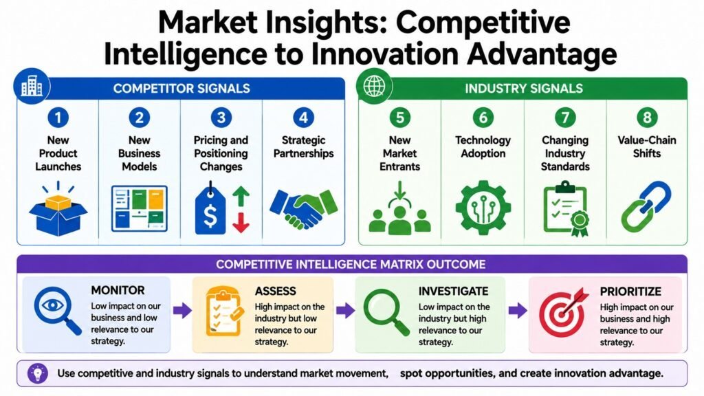 Market Insights -- Competitive Intelligence to Innovation Advantage