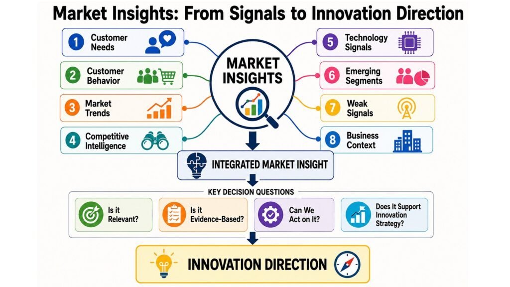 Market Insights -- From Signals to Innovation Direction