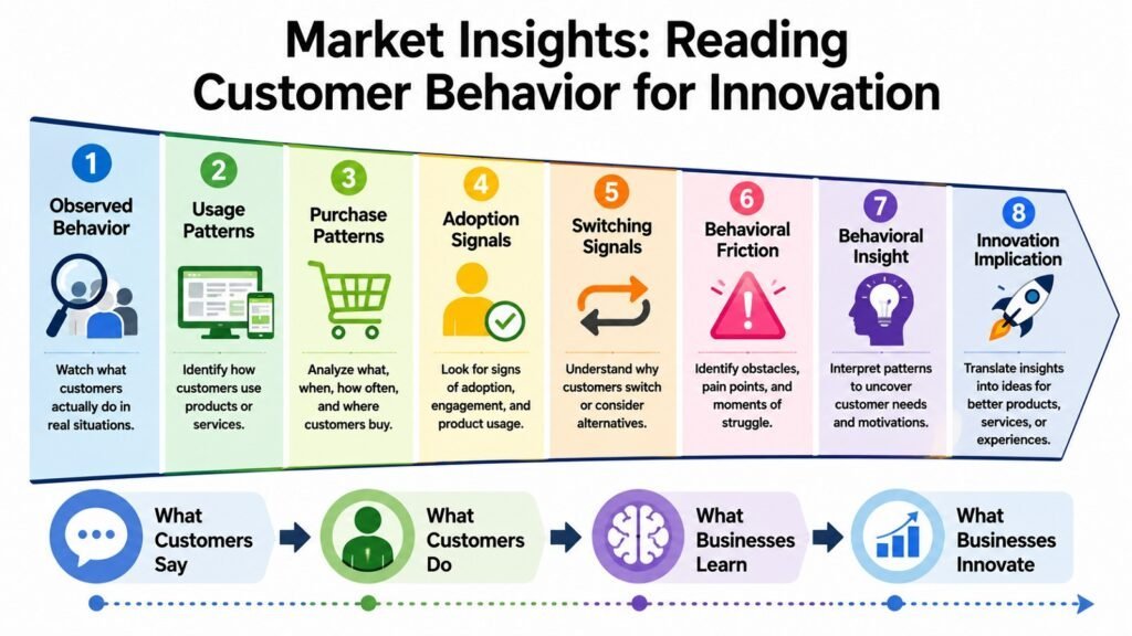 Market Insights -- Reading Customer Behavior for Innovation