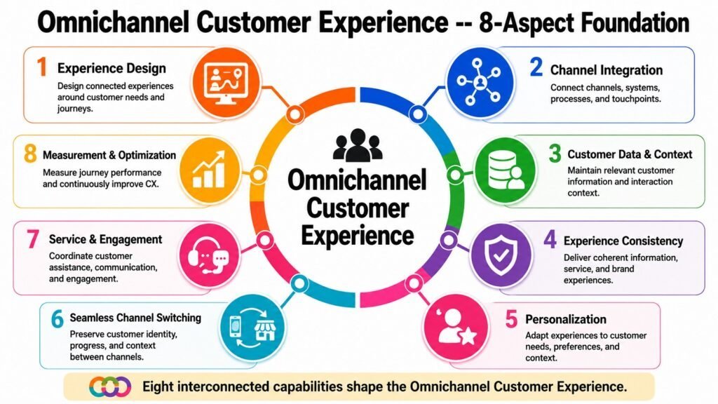 Omnichannel Customer Experience -- 8-Aspect Foundation