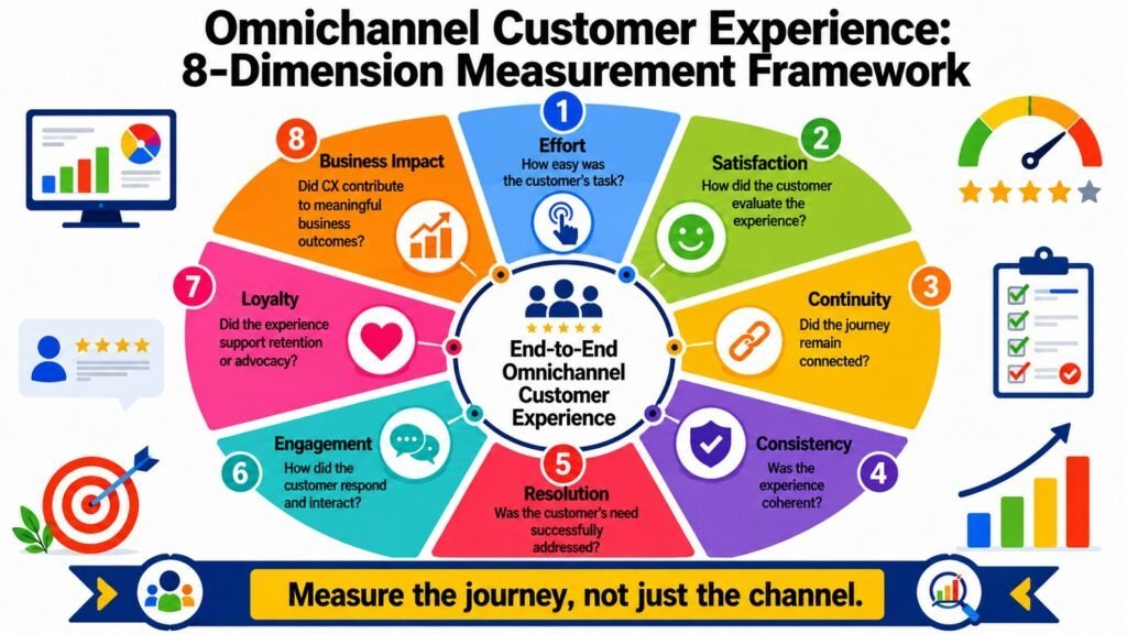 Omnichannel Customer Experience -- 8-Dimension Measurement Framework