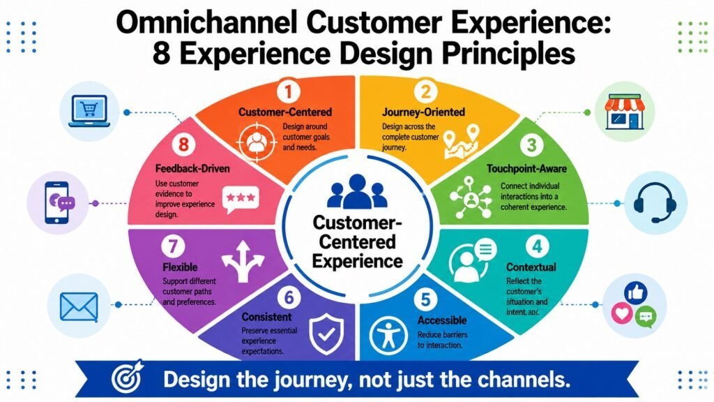Omnichannel Customer Experience -- 8 Experience Design Principles
