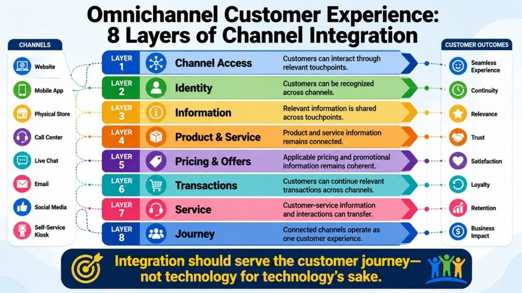 Omnichannel Customer Experience -- 8 Layers of Channel Integration