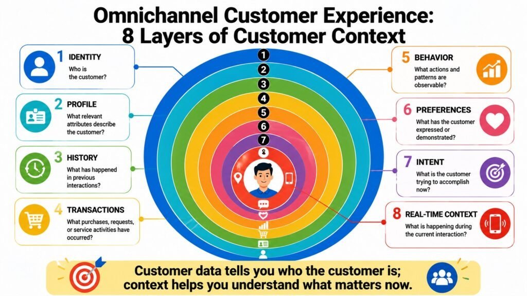 Omnichannel Customer Experience -- 8 Layers of Customer Context