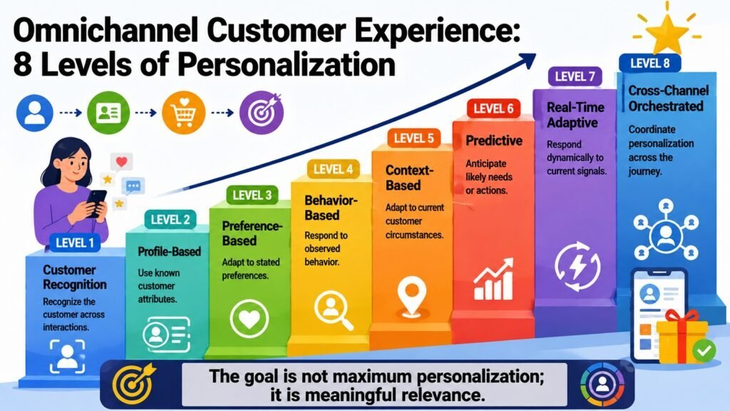 Omnichannel Customer Experience -- 8 Levels of Personalization