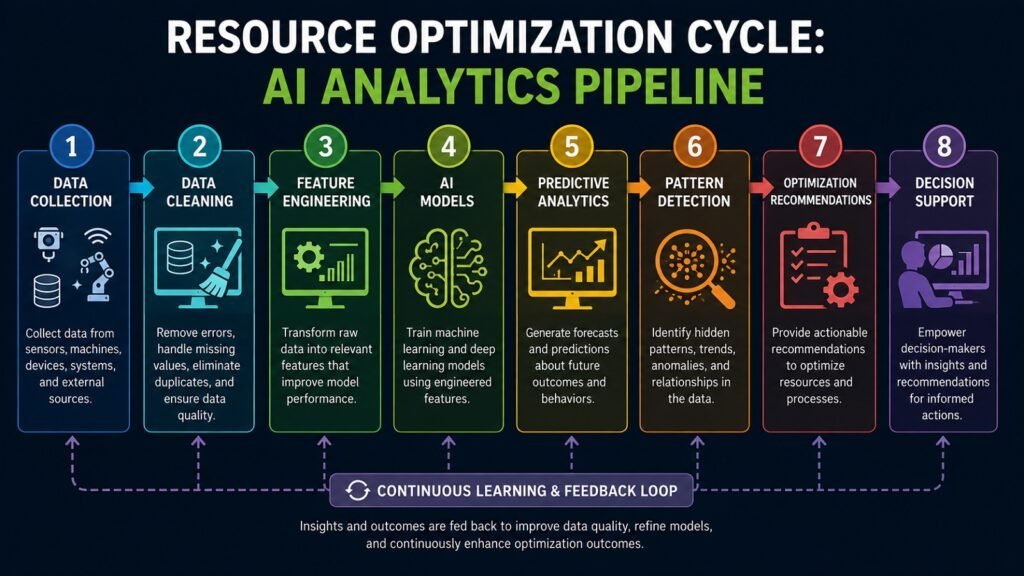 Resource Optimization Cycle -- AI Analytics Pipeline