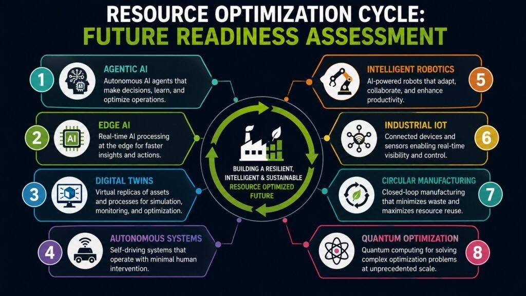 Resource Optimization Cycle -- Future Readiness Assessment