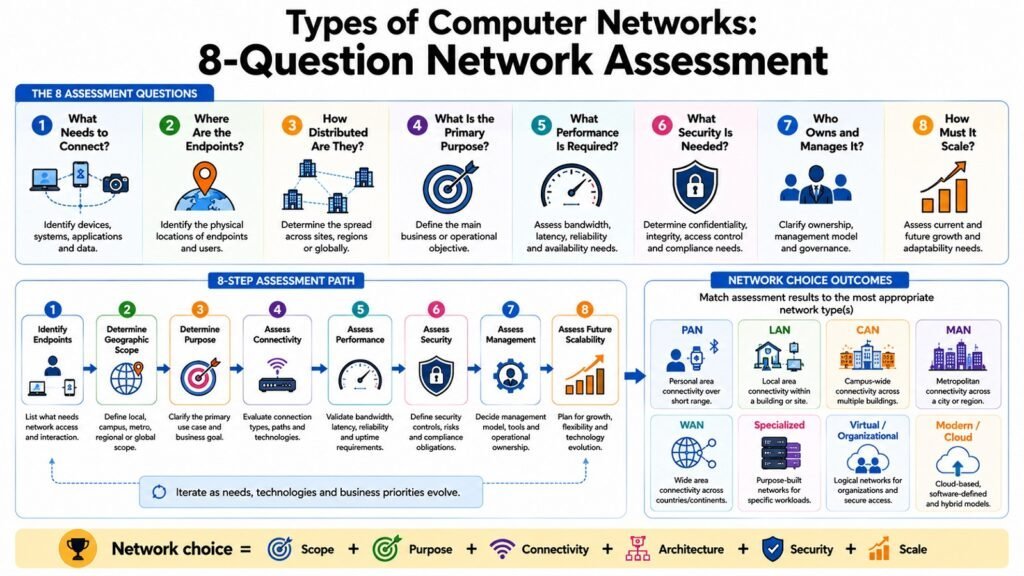 Types of Computer Networks -- 8-Question Network Assessment