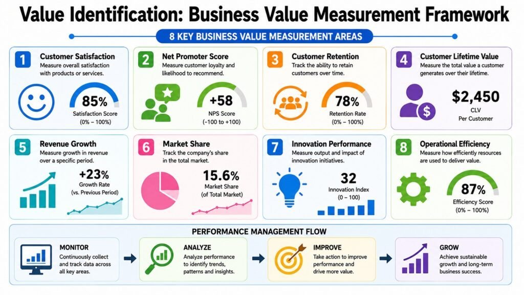 Value Identification -- Business Value Measurement Framework