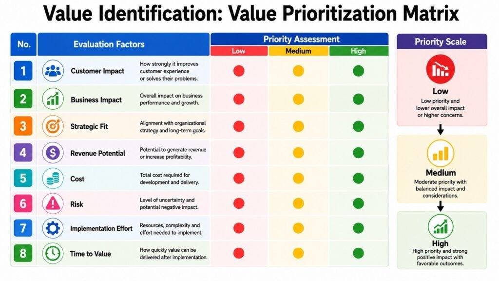 Value Identification -- Value Prioritization Matrix