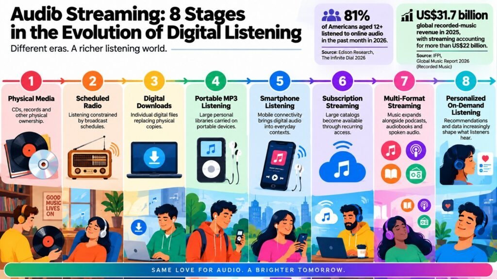 Audio Streaming -- 8 Stages in the Evolution of Digital Listening