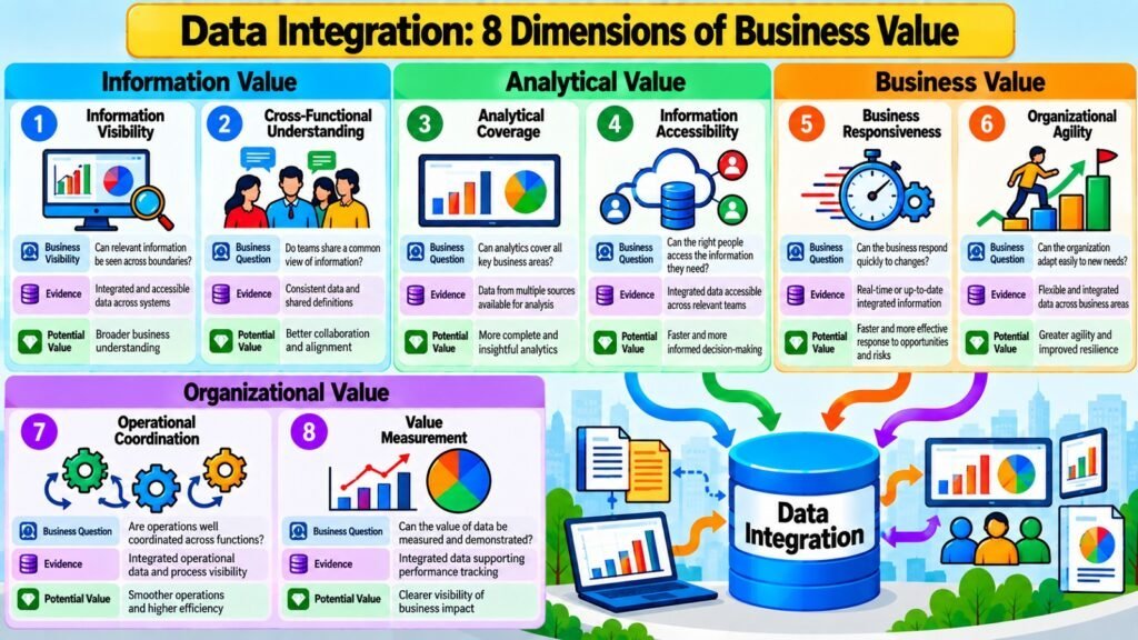 Data Integration -- 8 Dimensions of Business Value