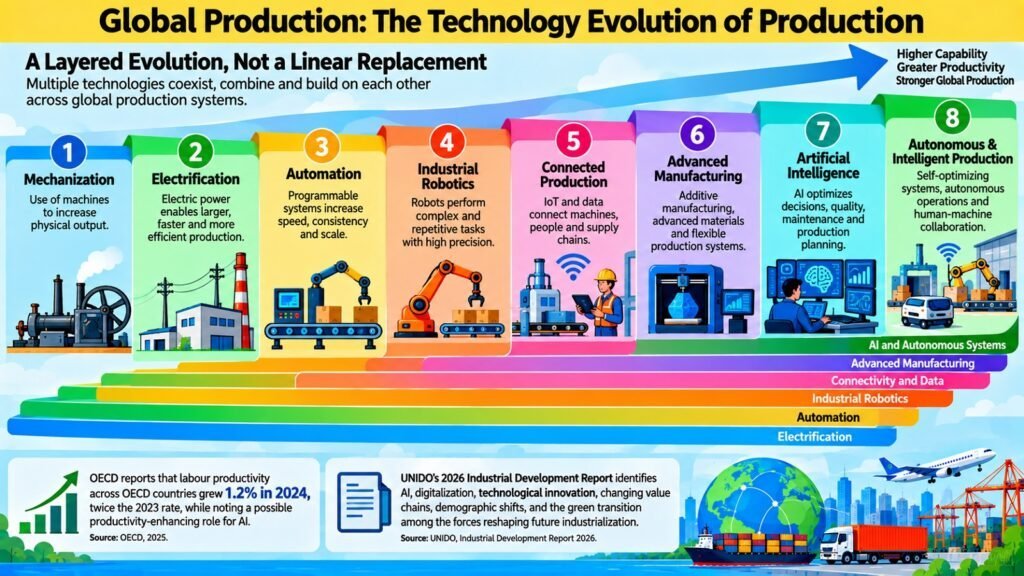 Global Production -- The Technology Evolution of Production