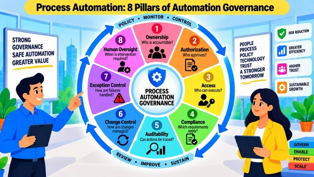 Process Automation -- 8 Pillars of Automation Governance