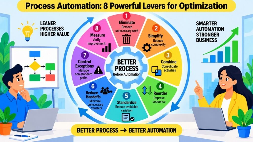 Process Automation -- 8 Powerful Levers for Optimization
