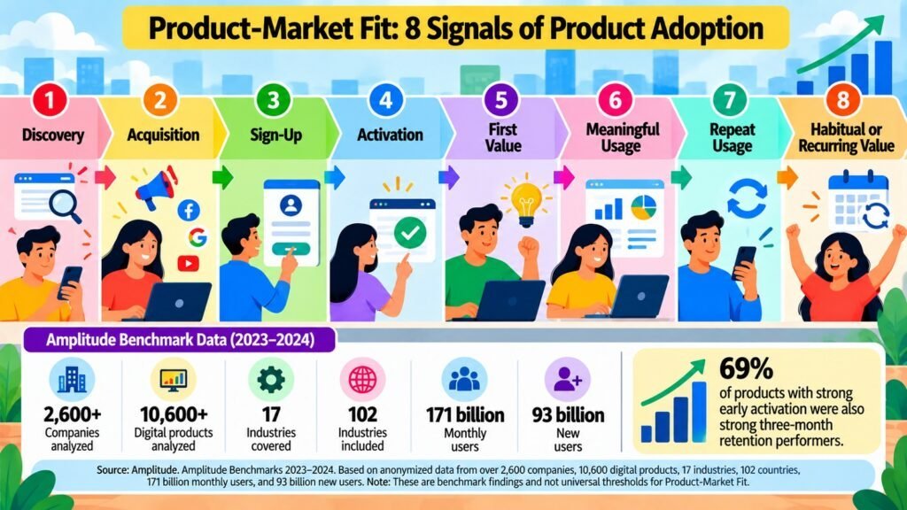 Product-Market Fit -- 8 Signals of Product Adoption