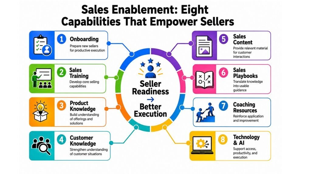 Sales Enablement -- Eight Capabilities That Empower Sellers