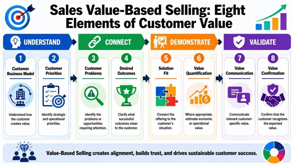 Sales - Value-Based Selling -- Eight Elements of Customer Value